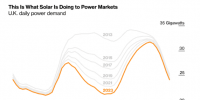 光伏改變英國電力需求<font color=