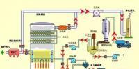 張熱門脫硫工藝圖 值得一看！