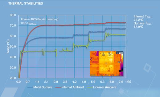 光伏電站逆變器外殼太熱，有風(fēng)險嗎？