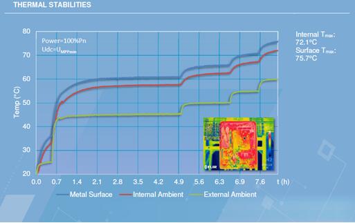 光伏電站逆變器外殼太熱，有風(fēng)險嗎？