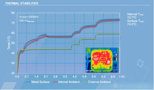 光伏電站逆變器外殼太熱，有風(fēng)險嗎？