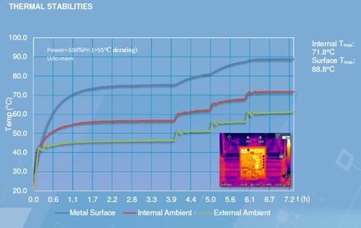 光伏電站逆變器外殼太熱，有風(fēng)險嗎？