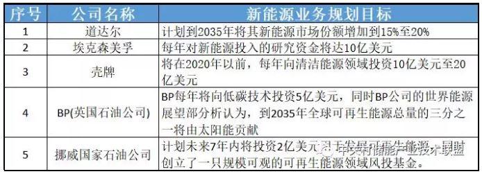 透過企業(yè)動態(tài)看產(chǎn)業(yè)發(fā)展：為何多家能源巨頭布局儲能？