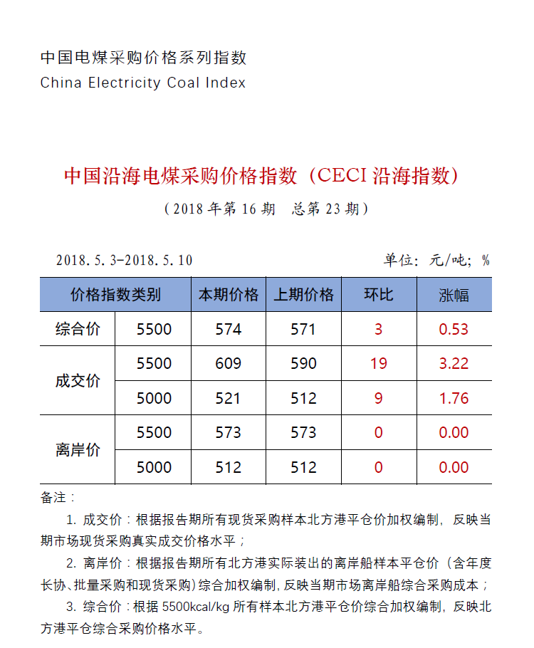 中國沿海電煤采購價格指數(shù)（CECI沿海指數(shù)）第23期.png
