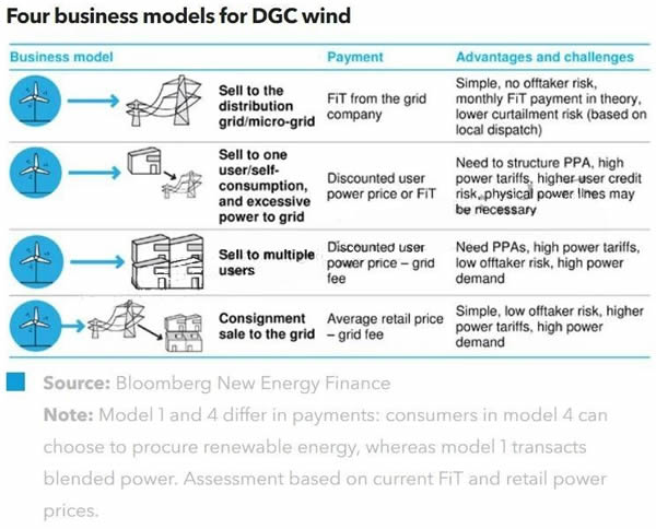 分散式風(fēng)電受政策青睞推動(dòng)加速