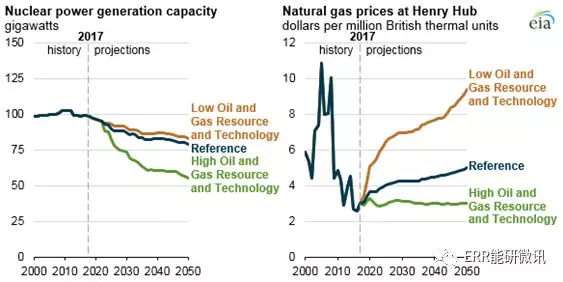 美國核電行業(yè)未來發(fā)展要看“他人眼色”？