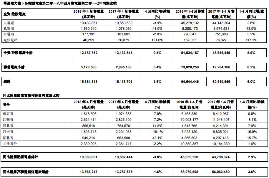 華潤(rùn)電力4月風(fēng)電售電1.5億度 同比增加41.9%
