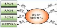 大規(guī)模可再生能源接入電網(wǎng)的模式：虛擬電廠