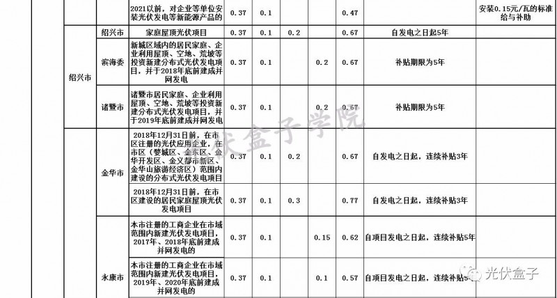 全國各省市分布式最新光伏補貼、上網(wǎng)電價一覽表！