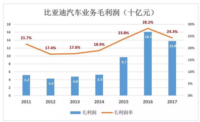 比亞迪被低估56%，但只要“動(dòng)動(dòng)手指”就能破解