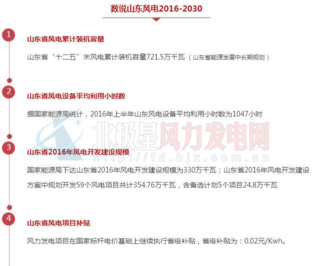 數(shù)說山東風電2016-2030
