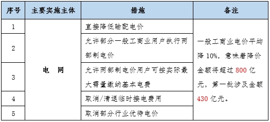 大云網(wǎng)售電觀察：為降電費打Call，售電公司你也行