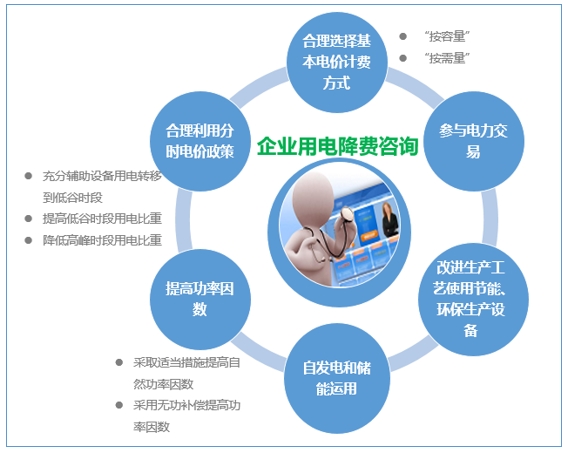 大云網(wǎng)售電觀察：為降電費打Call，售電公司你也行