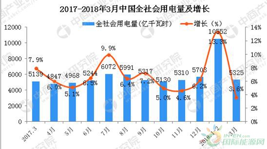 2018年一季度全國電力供需形勢預(yù)測：電力消費(fèi)呈現(xiàn)新亮點(diǎn)