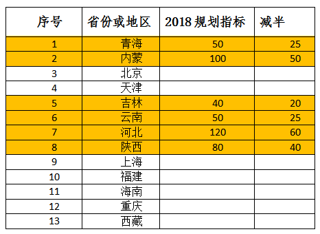 2018年光伏指標盤子有多大，哪些項目不限指標？