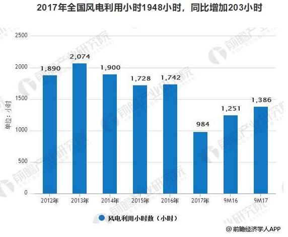 風(fēng)電裝機(jī)容量發(fā)展空間巨大 到2020年容量有望達(dá)到260GW