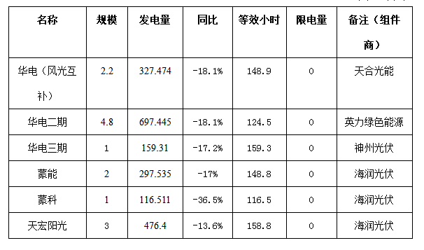 二連浩特市4月份風電、光伏發(fā)電監(jiān)測信息