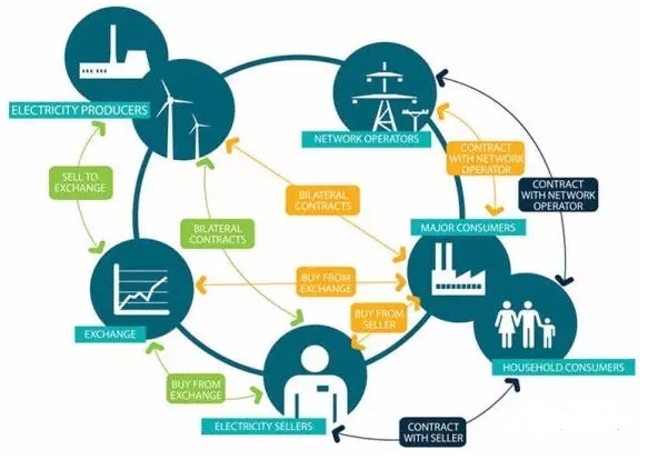 能源互聯(lián)網(wǎng)的關(guān)鍵技術(shù)有哪些？