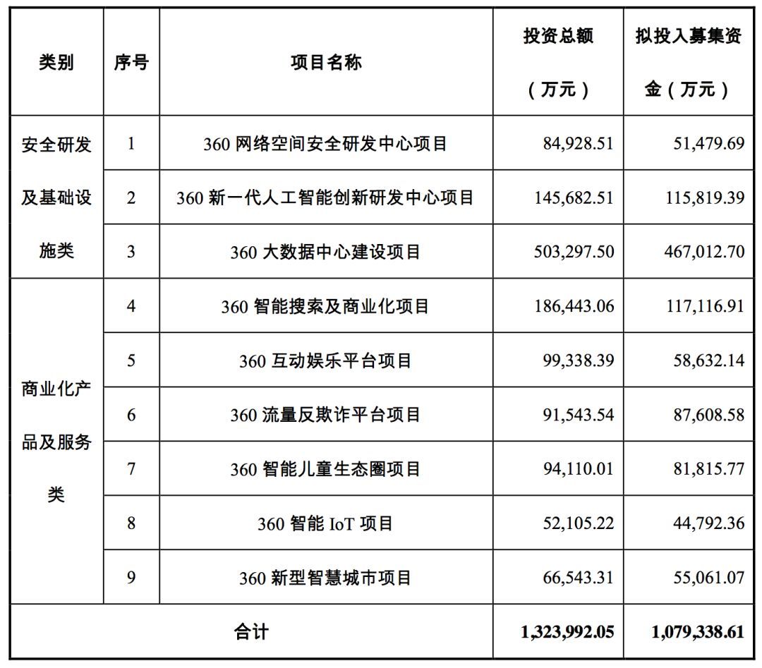 三六零擬募資 107.9 億，投資安全、AI、大數(shù)據(jù)、IOT、智慧城市等