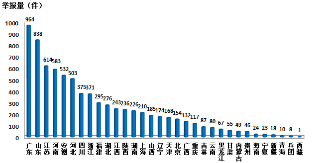 生態(tài)環(huán)境部通報2018年4月全國“12369”環(huán)保舉報辦理情況
