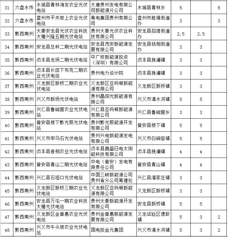貴州省下達(dá)2018-2020年光伏發(fā)電項(xiàng)目“三年滾動(dòng)計(jì)劃