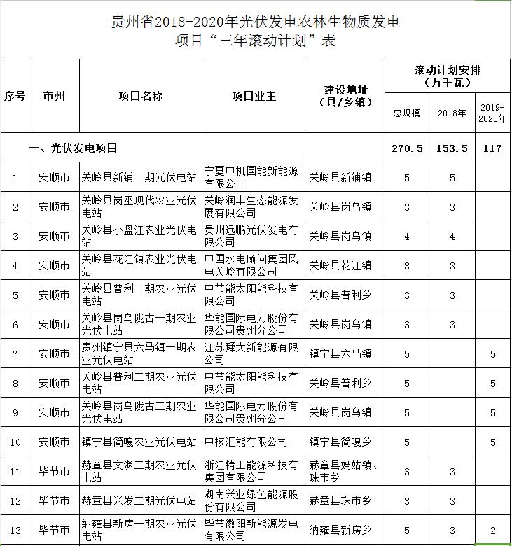 貴州省下達(dá)2018-2020年光伏發(fā)電項目“三年滾動計劃