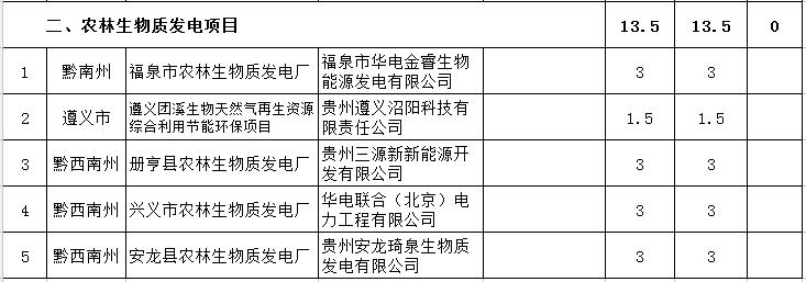 貴州省下達(dá)2018-2020年光伏發(fā)電項(xiàng)目“三年滾動(dòng)計(jì)劃