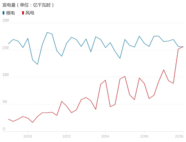 英國風(fēng)電發(fā)電量首次超越核電