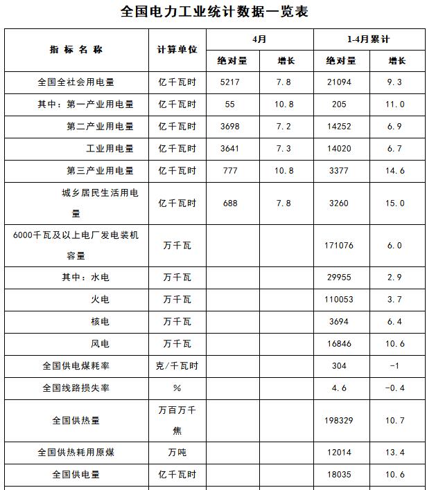能源局：1-4月新增風(fēng)電裝機容量534萬千瓦