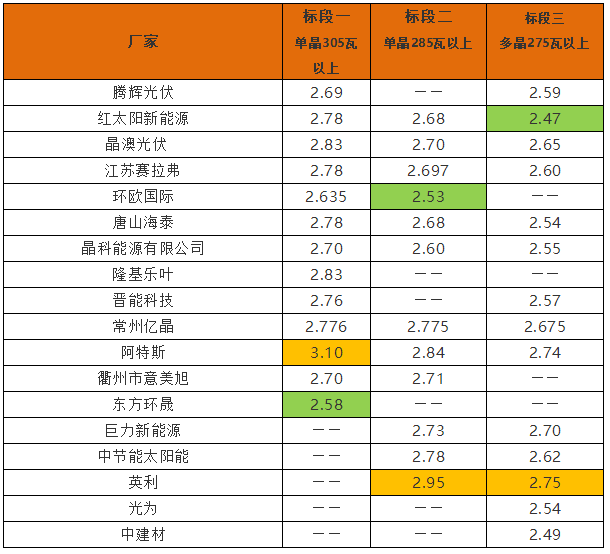 英利2.4、騰暉2.42、天合2.5元/W：多晶組件價格兩月下滑10%