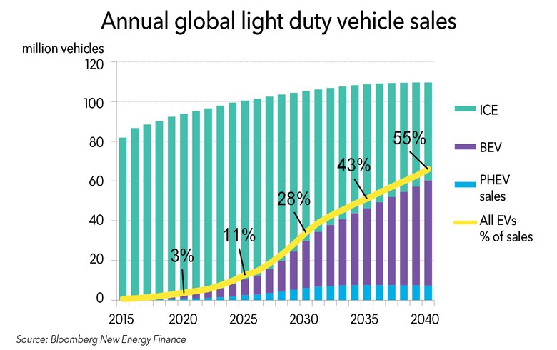 BNEF ：2040年電動(dòng)汽車(chē)將需要2000太瓦時(shí)電力