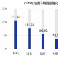 2018-2022年電動(dòng)物流車行業(yè)的預(yù)測分析