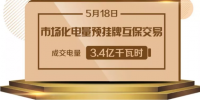 重慶2018年第一次線上市場化電量預(yù)掛牌互保交易：成交電量3.4億千瓦時(shí)