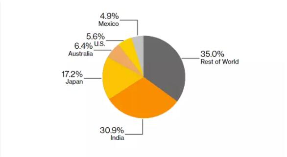 印度政府為什么在關稅問題上松了口？