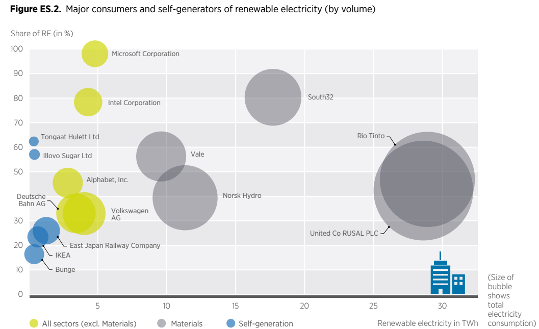 2017年全球企業(yè)采購可再生能源電力達(dá)465太瓦時
