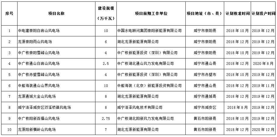 274.14萬(wàn)千瓦！湖北省2018年風(fēng)電開(kāi)發(fā)建設(shè)方案公布?。ǜ巾?xiàng)目清單）