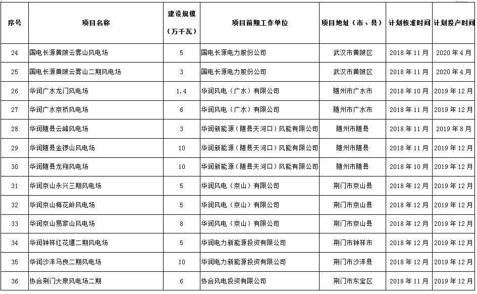 274.14萬(wàn)千瓦！湖北省2018年風(fēng)電開(kāi)發(fā)建設(shè)方案公布?。ǜ巾?xiàng)目清單）
