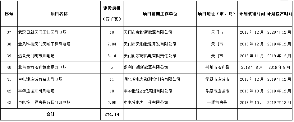 274.14萬(wàn)千瓦！湖北省2018年風(fēng)電開(kāi)發(fā)建設(shè)方案公布！（附項(xiàng)目清單）