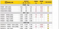 組件下探到2.3*元/W，預(yù)期半月內(nèi)會(huì)有小幅回升