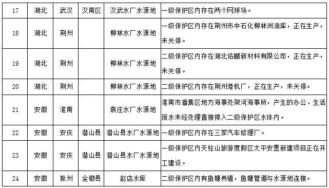 水源地專項督查曝光第三批環(huán)境違法問題