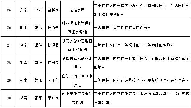 水源地專項督查曝光第三批環(huán)境違法問題