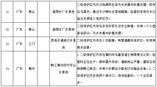 水源地專項督查曝光第三批環(huán)境違法問題