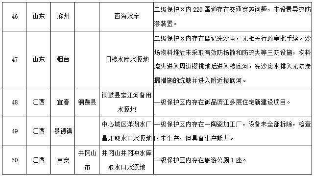 水源地專項督查曝光第三批環(huán)境違法問題