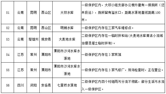 水源地專項督查曝光第三批環(huán)境違法問題