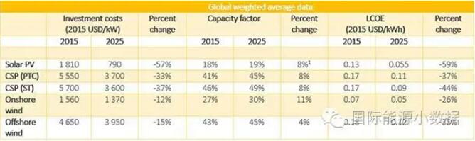 權(quán)威預(yù)測：到2025年光伏、光熱發(fā)電、陸上、海上風電成本還能下降多少？