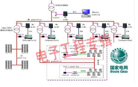 瞄準自動抄表與智能家庭 寬帶電力載波打造堅強智能電網(wǎng)