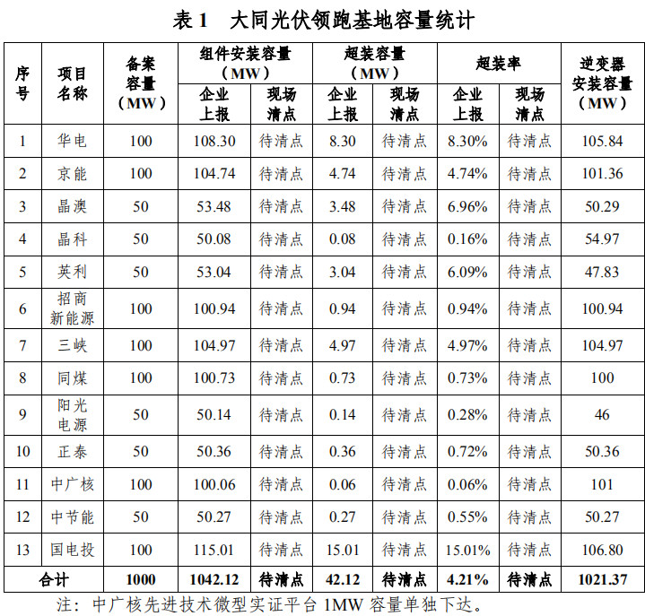 大同一期光伏發(fā)電領(lǐng)跑基地運行監(jiān)測月報發(fā)布 各大企業(yè)表現(xiàn)如何？