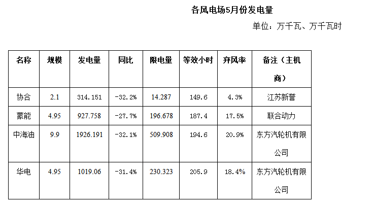 二連浩特市5月風(fēng)電、光伏發(fā)電監(jiān)測(cè)信息