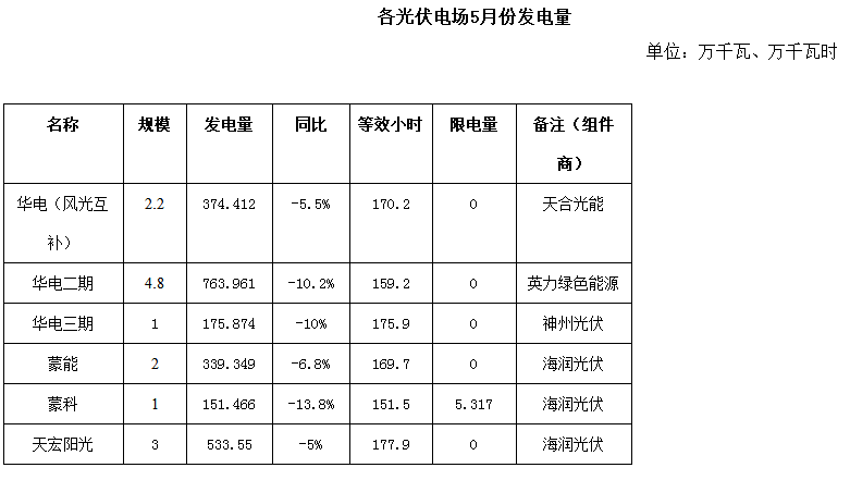 二連浩特市5月風(fēng)電、光伏發(fā)電監(jiān)測(cè)信息