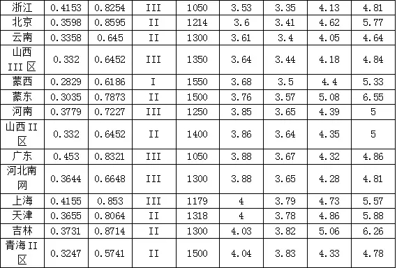 新政出臺(tái) 我們離平價(jià)上網(wǎng)到底還有多遠(yuǎn)？（附全國(guó)各地光伏平價(jià)上網(wǎng)時(shí)系統(tǒng)裝機(jī)成本）